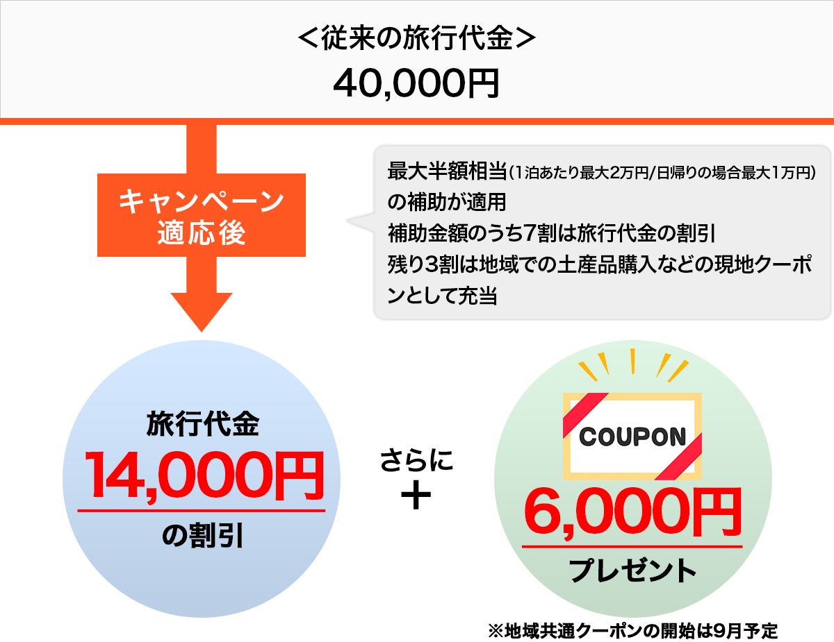 Go Toトラベルキャンペーンとは