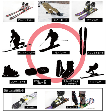 滑走可能なギア スキー、スノーボード、テレマークスキー、モノスキー